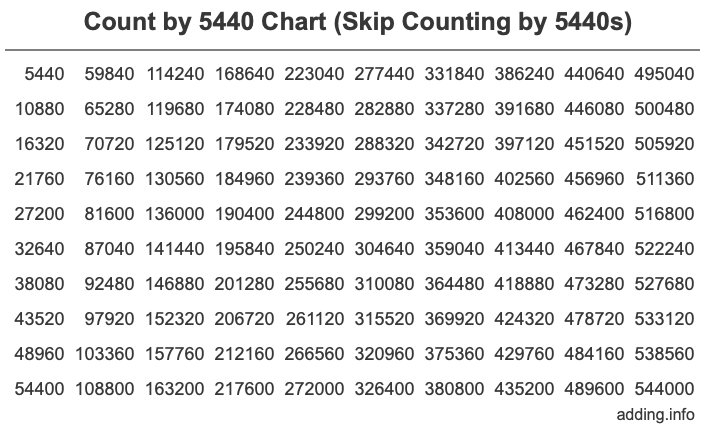 Skip Counting by 5440 Count by 5440 chart