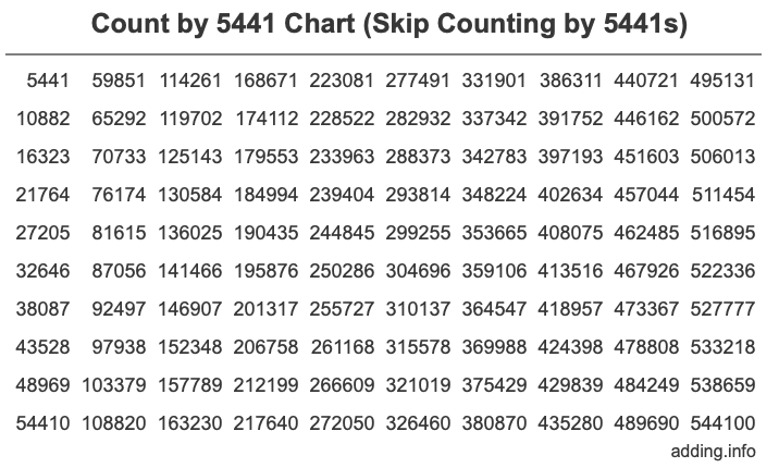 Skip Counting by 5441 Count by 5441 chart