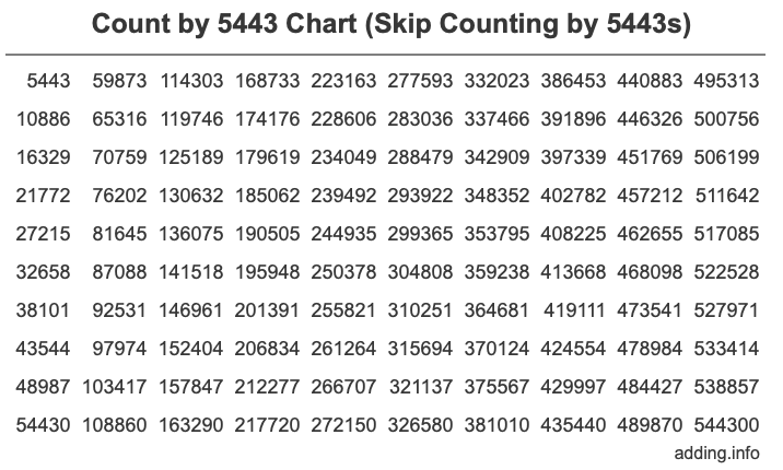 Count by 5443 chart
