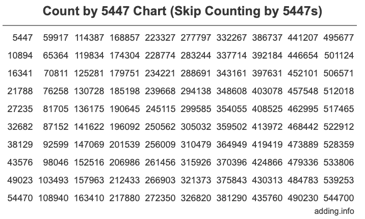 Count by 5447 chart