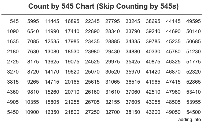 Skip Counting by 545 Count by 545 chart