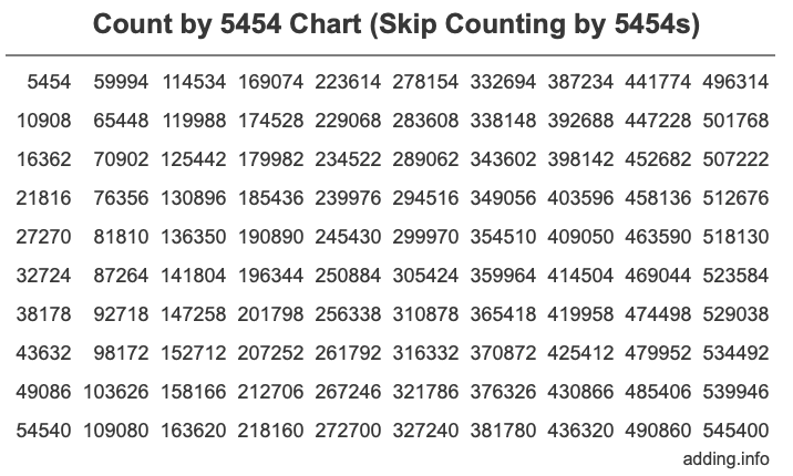 Count by 5454 chart