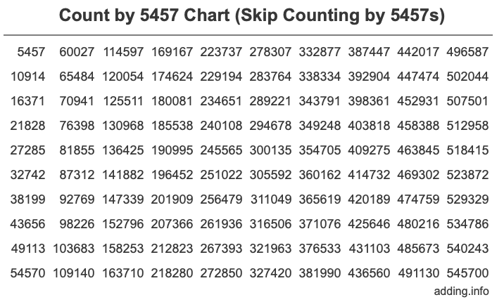 Count by 5457 chart