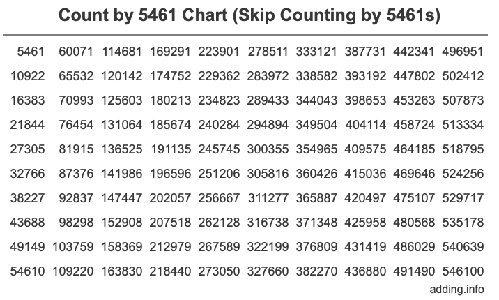 Count by 5461 chart