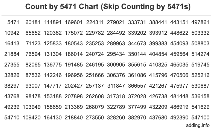 Count by 5471 chart