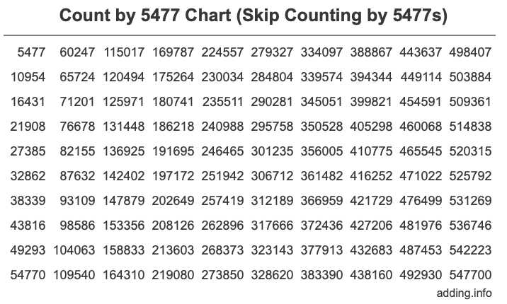 Count by 5477 chart