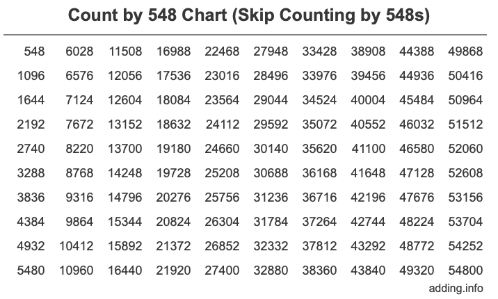 Skip Counting by 548 Count by 548 chart
