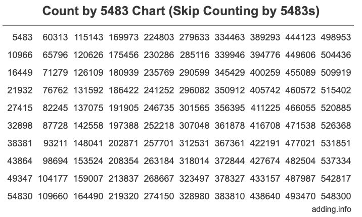 Count by 5483 chart