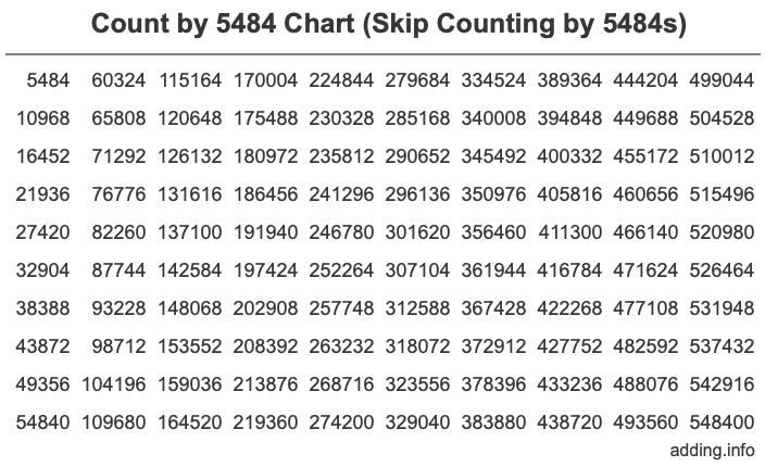 Count by 5484 chart
