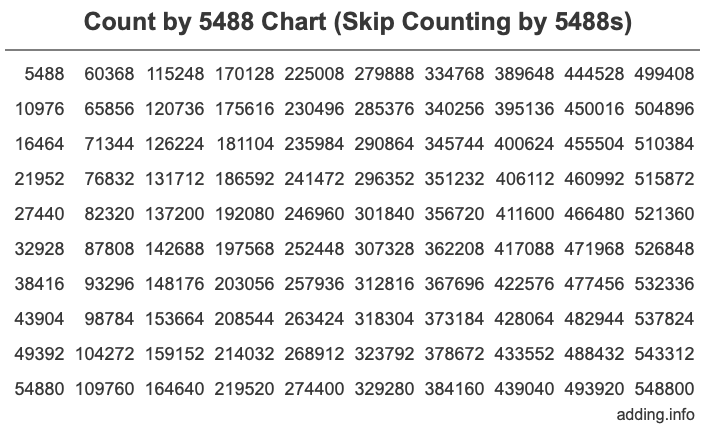 Count by 5488 chart