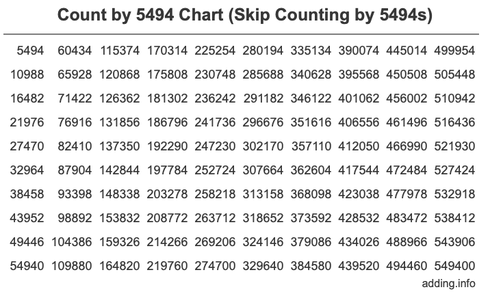 Count by 5494 chart