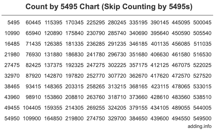 Count by 5495 chart