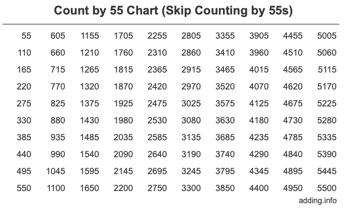 Count by 55 chart