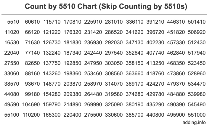 Count by 5510 chart
