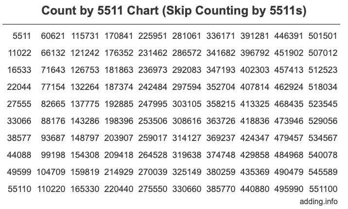 Count by 5511 chart
