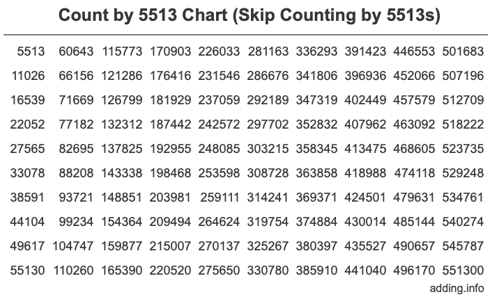 Count by 5513 chart