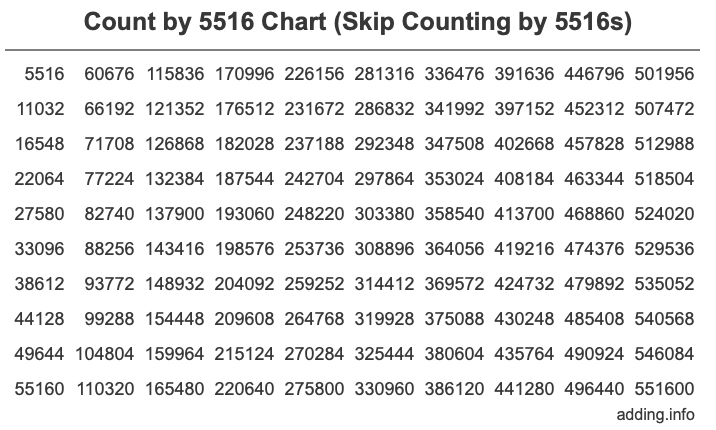 Count by 5516 chart