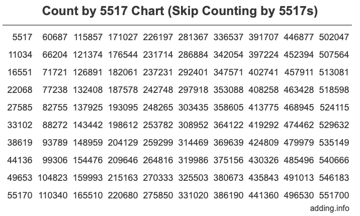Count by 5517 chart