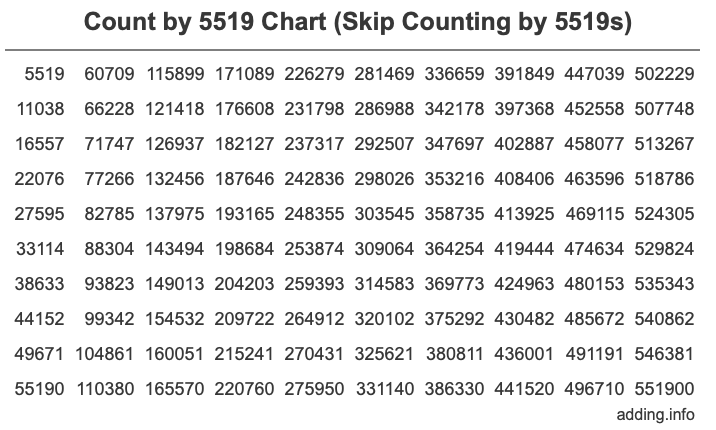 Count by 5519 chart