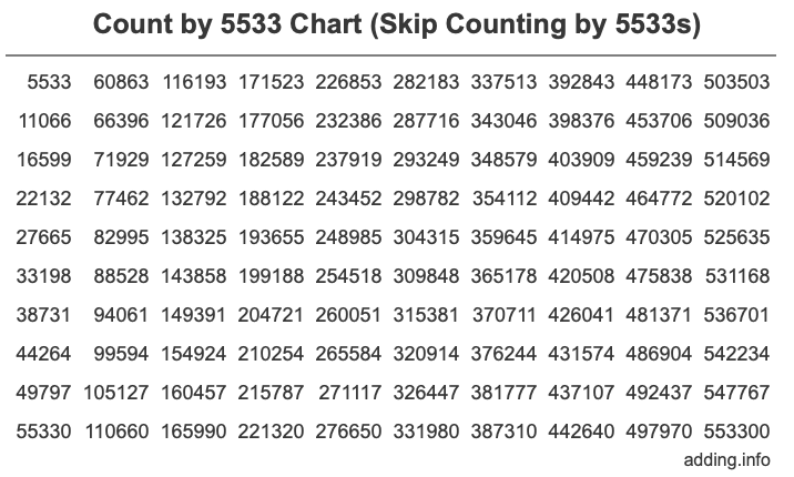 Count by 5533 chart
