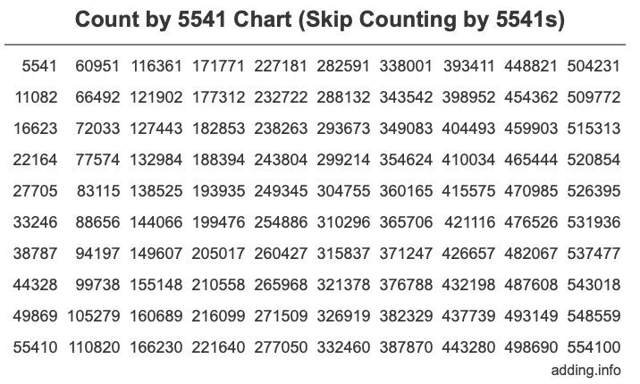Count by 5541 chart