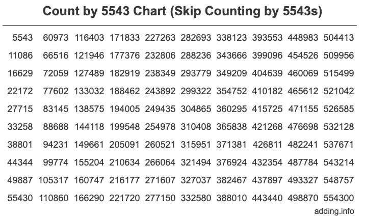 Count by 5543 chart