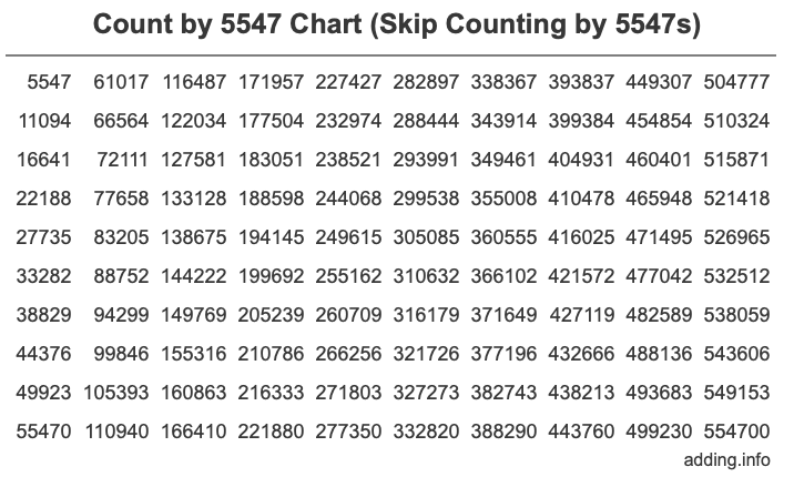 Count by 5547 chart