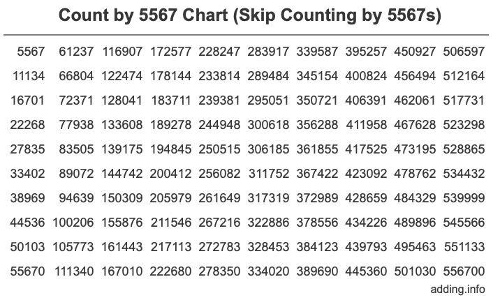 Count by 5567 chart