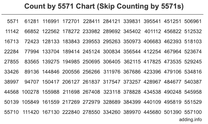 Skip Counting by 5571 Count by 5571 chart