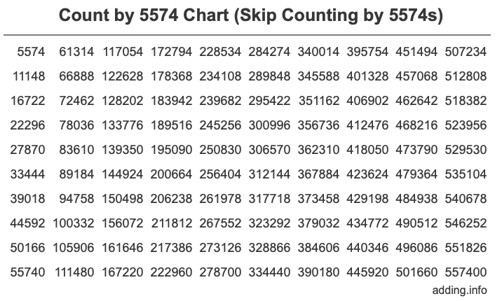 Skip Counting by 5574 Count by 5574 chart