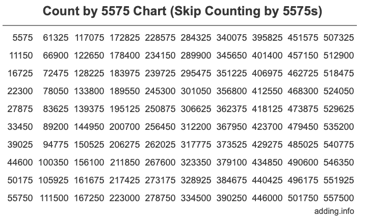 Skip Counting by 5575 Count by 5575 chart