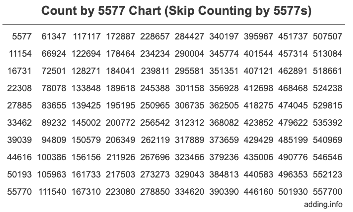 Skip Counting by 5577 Count by 5577 chart