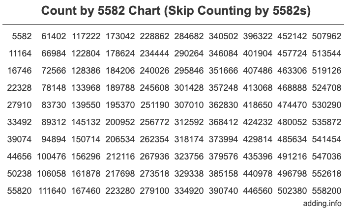 Skip Counting by 5582 Count by 5582 chart