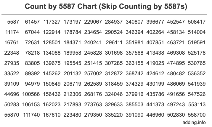 Skip Counting by 5587 Count by 5587 chart