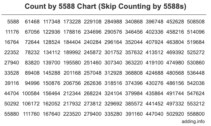 Skip Counting by 5588 Count by 5588 chart