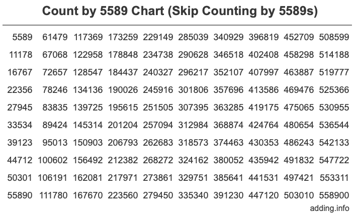 Skip Counting by 5589 Count by 5589 chart