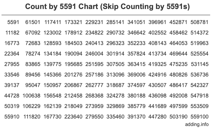 Skip Counting by 5591 Count by 5591 chart