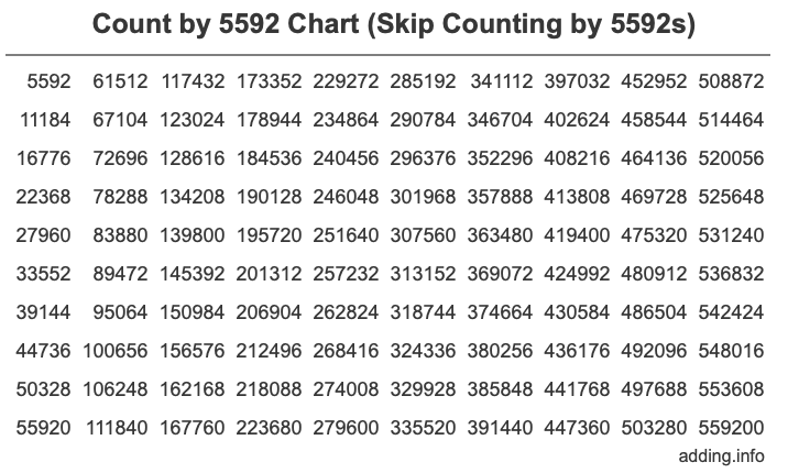 Skip Counting by 5592 Count by 5592 chart