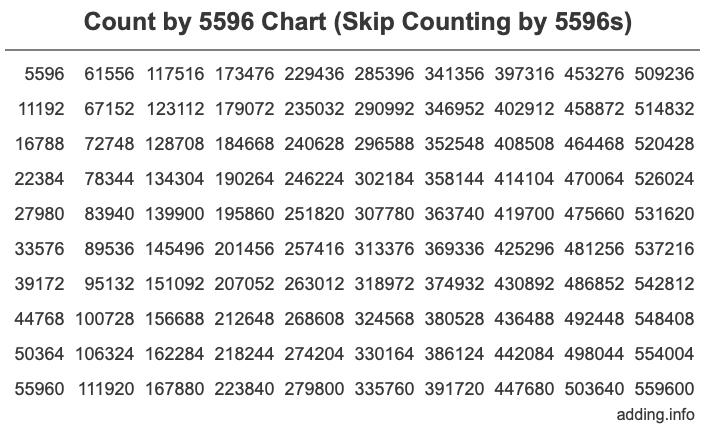Skip Counting by 5596 Count by 5596 chart