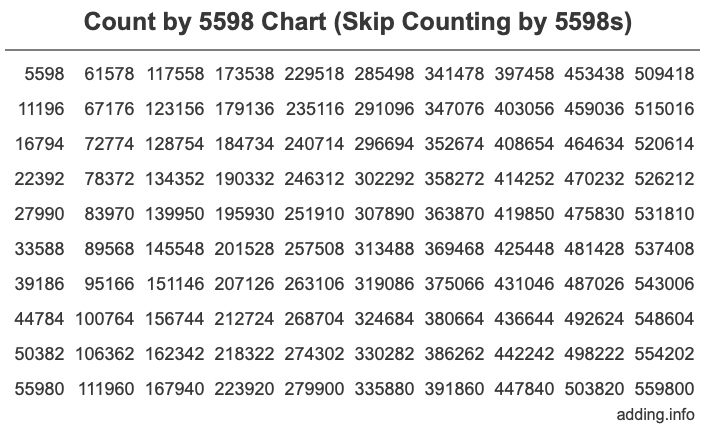 Skip Counting by 5598 Count by 5598 chart