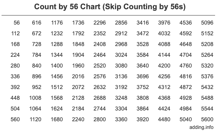 Count by 56 chart
