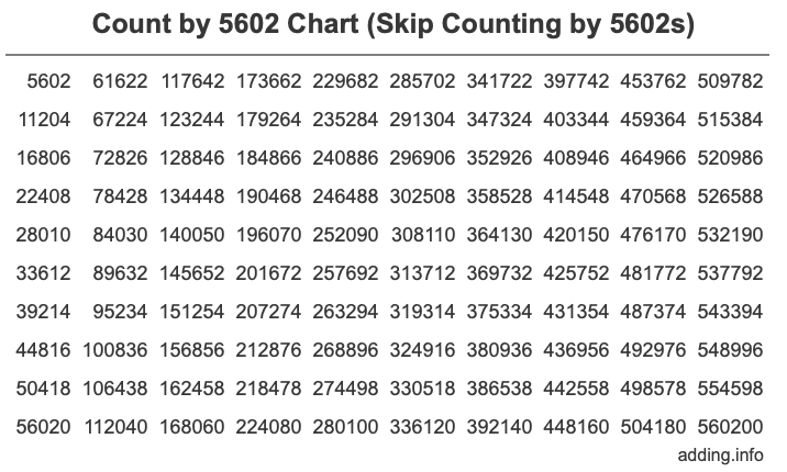 Skip Counting by 5602 Count by 5602 chart