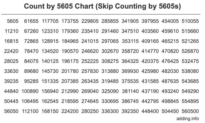 Skip Counting by 5605 Count by 5605 chart