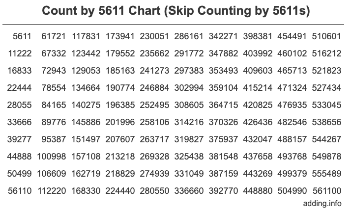 Skip Counting by 5611 Count by 5611 chart