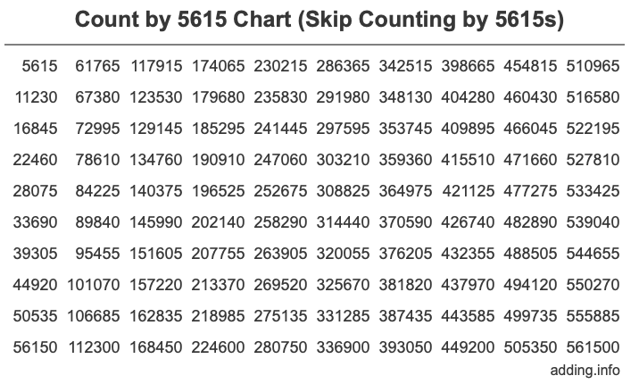 Count by 5615 chart