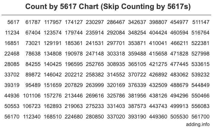Count by 5617 chart