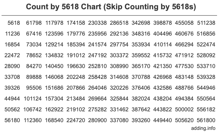 Count by 5618 chart