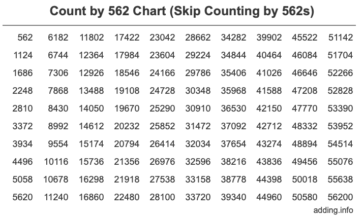 Count by 562 chart