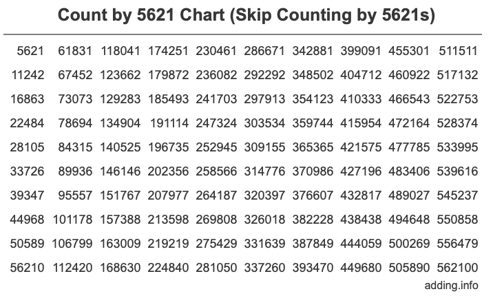Count by 5621 chart