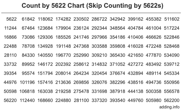 Count by 5622 chart